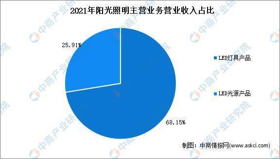 芒果体育2022年中国智能照明行业市场前景及投资研究报告(图14)