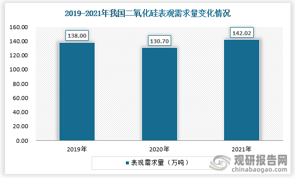 我国二氧化硅行业供需双增 气相二氧化硅应用不断拓展 发展潜力较大