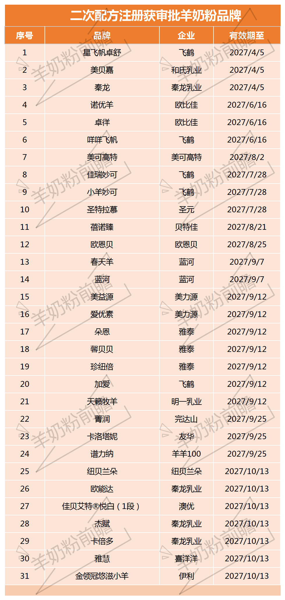 二注风云|又有31款羊奶粉通过二注,不乏新玩家_注册_品牌_配方