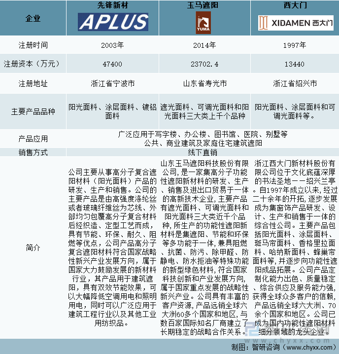 米乐m6一文了解2022年中国遮阳面料行业发展现状(附先锋新材vs玉马遮阳vs西大门对比)(图2)