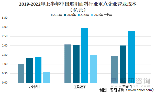 米乐m6一文了解2022年中国遮阳面料行业发展现状(附先锋新材vs玉马遮阳vs西大门对比)(图4)