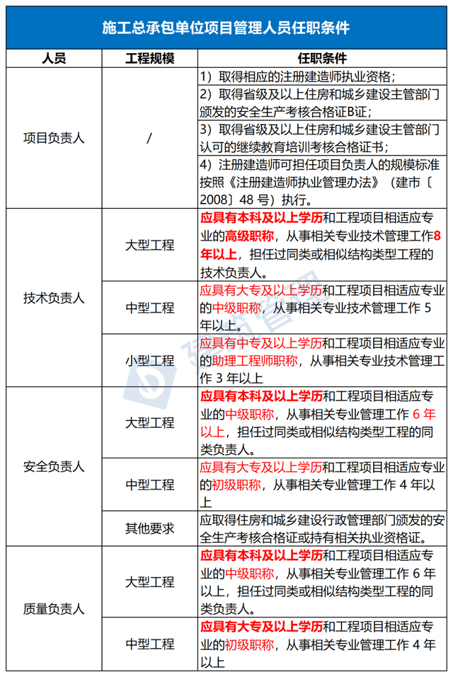住建厅：大型项目技术负责人应有本科及以上学历，且取得高级职称