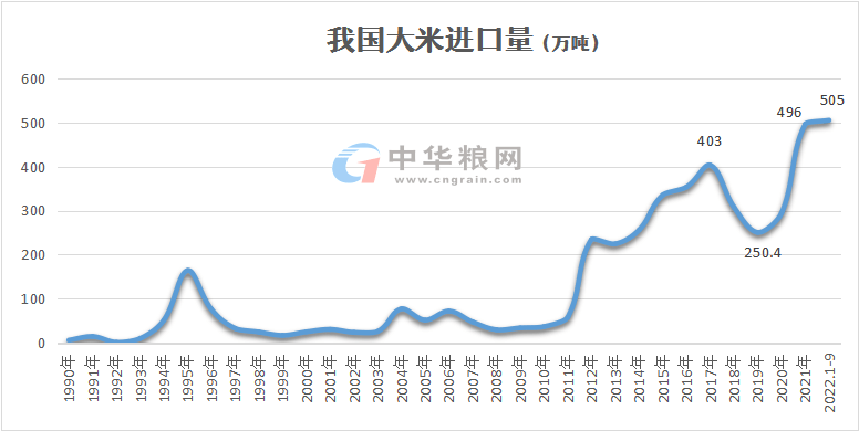 海关数据显示,1-9月累计进口505万吨,同比增长41.