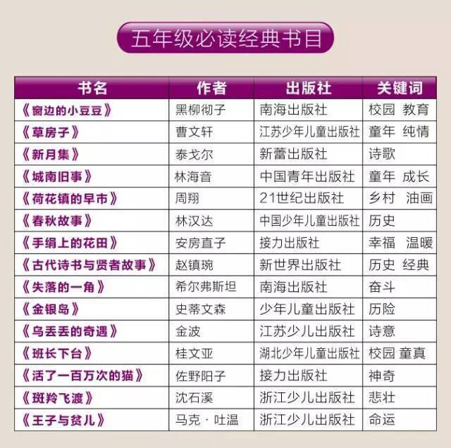 班主任：没有海量阅读支撑，只会饿死天赋，制造短命高分！附1-12年级书单  一年级作文 第18张