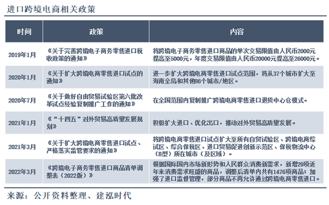 另一方面,近年来政策积极引导消费回流,促进跨境电子商务多业态发展.