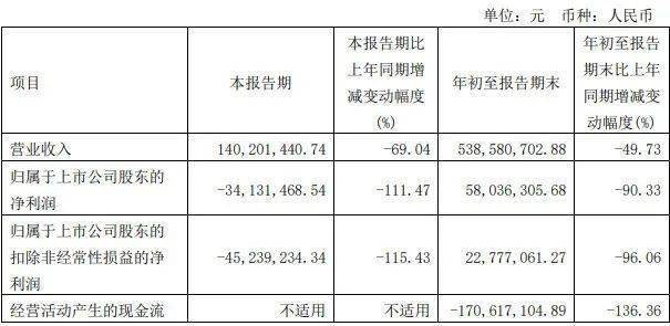 三安光电,京东方等7家企业三季度业绩一览_mini_归母_产品