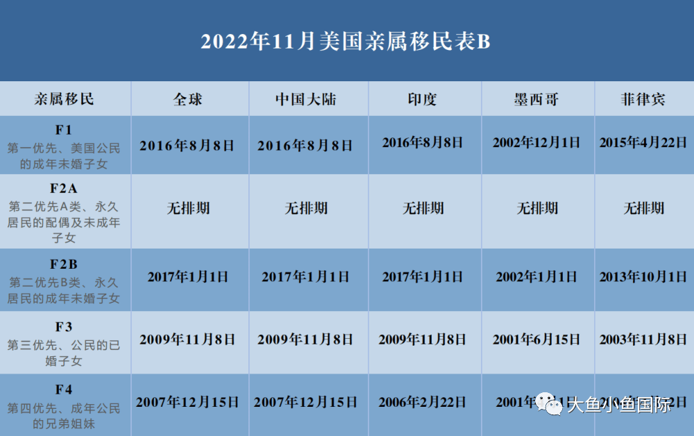 2022年11月更新美谈球吧体育国移民、亲属团聚排期(图5)