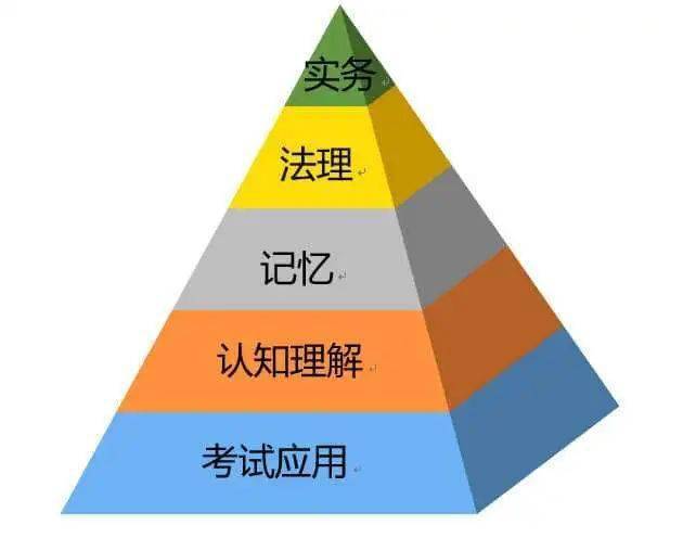 最短的时间掌握各科的知识内容,并对所了解的知识内容进行分层次学习