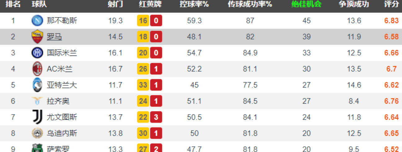 维罗纳vs罗马，罗马0-2、0-1客场带走3分