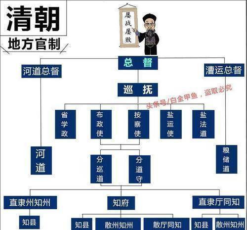 直隶总督府衙在最初保定,后来在天津.