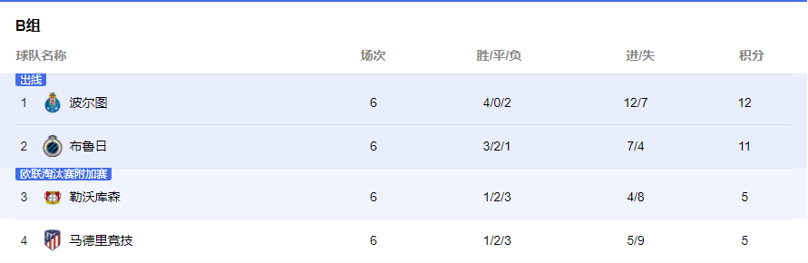 客场4：2拿下比尔森成功 巴萨完毕欧冠赛程