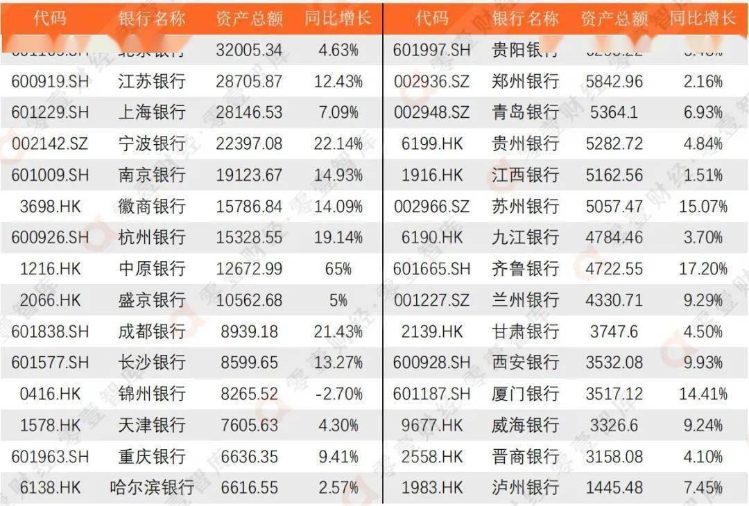 资本充足率逼近监管红线，桂林银行创纪录补充百亿资本