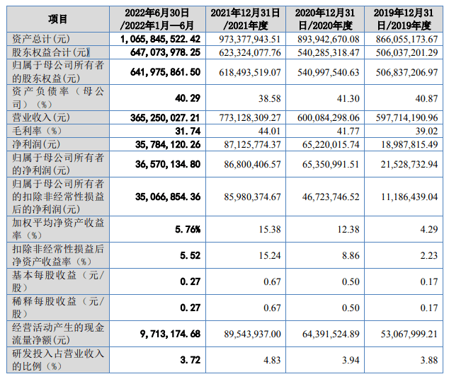 奔朗新材北交所IPO过会 今年上半年营收3.65亿元