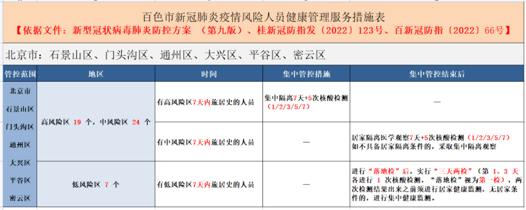 *重点人员排查和管理时间:起始时间为该县(市,区,旗)有疫情之日起往前