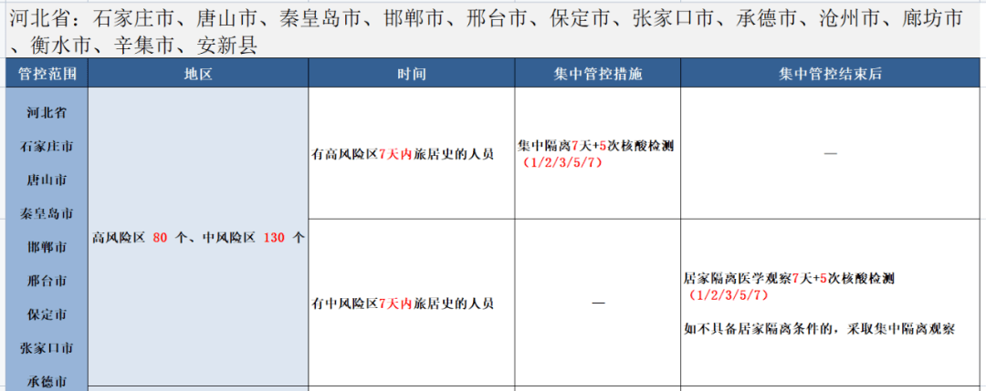 起始时间为该县(市,区,旗)有疫情之日起往前 7 天,截止时间为当地所有