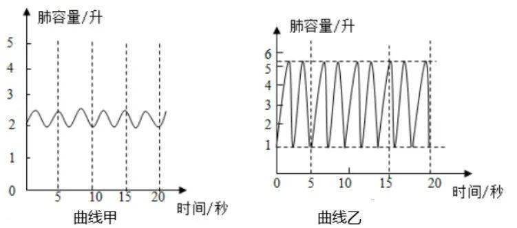 叶面积指数大约为5时,对农作物增产最有利b a