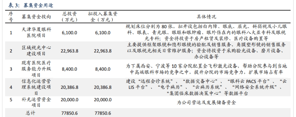 眼科千亿市场,华厦眼科:学科实力奠定基石,连锁扩张助