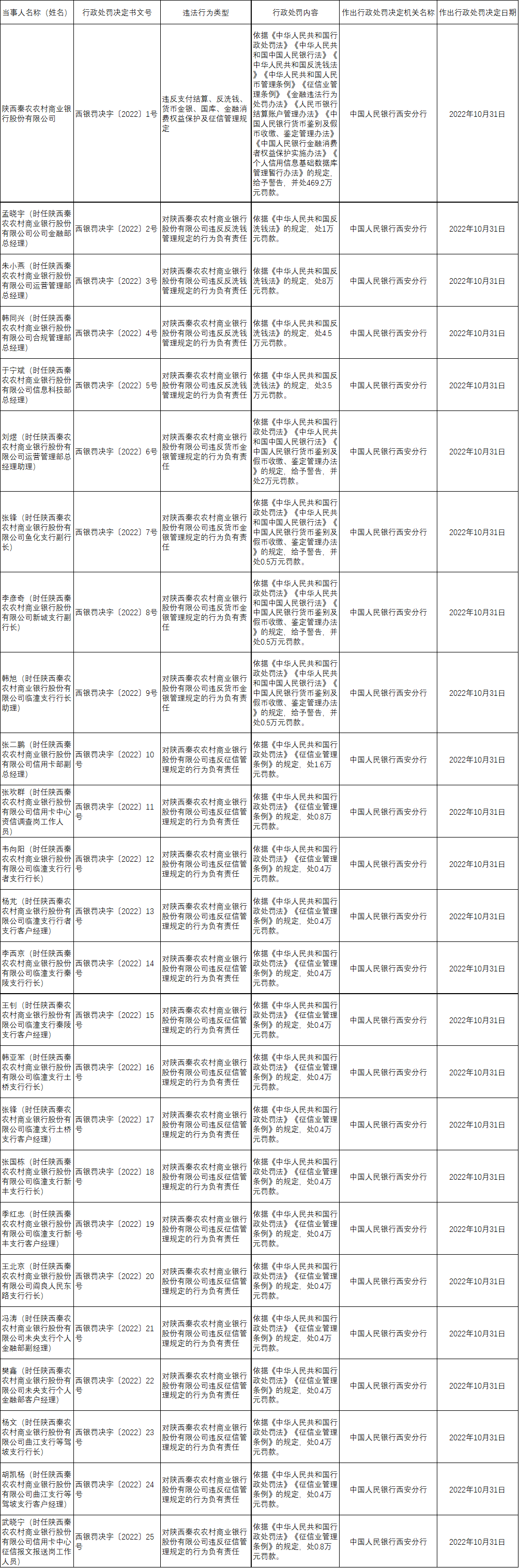 因违反消保、征信、反洗钱等6项规定，秦农银行及24人被罚近500万