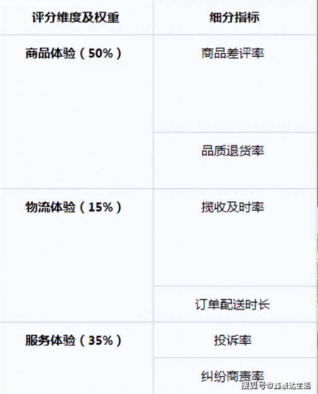 抖音小店店铺体验分3个步骤教你快速回到4.9!_商品_物流_客户