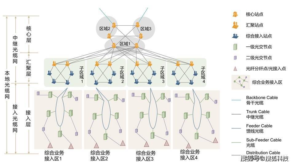 尊龙凯时官网便宜靠架构——论一张光缆网的计谋代价和计划逻辑(图4)
