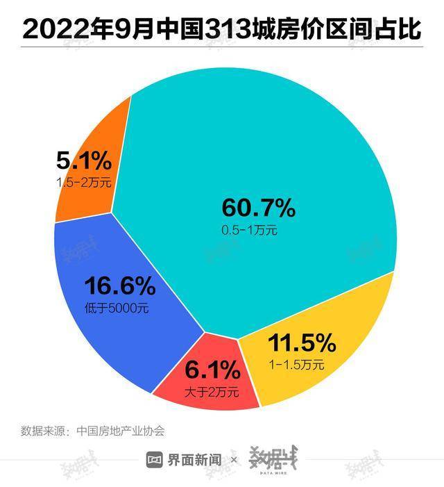 全国近八成地级及以上城市房价低于万元