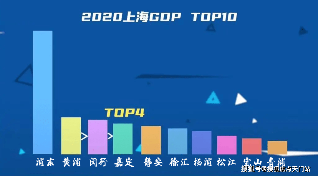嘉定一直是上海郊区中的翘楚,2021年的gdp产值高达2705.