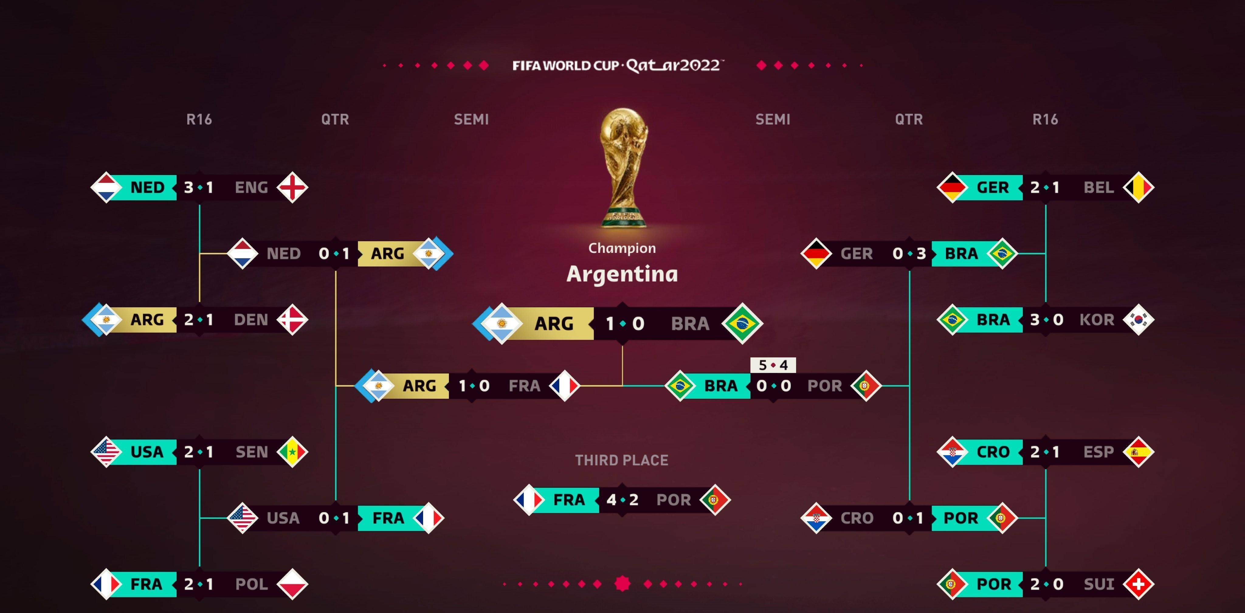 恭喜梅西！EA演绎阿根廷夺冠，决赛1-0巴西，C罗行步4强