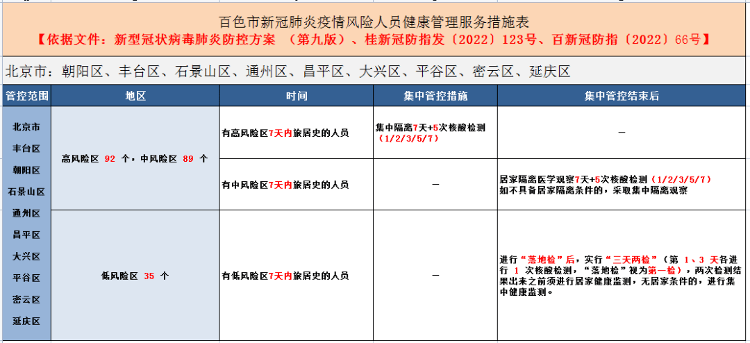 *重点人员排查和管理时间:起始时间为该县(市,区,旗)有疫情之日起往前