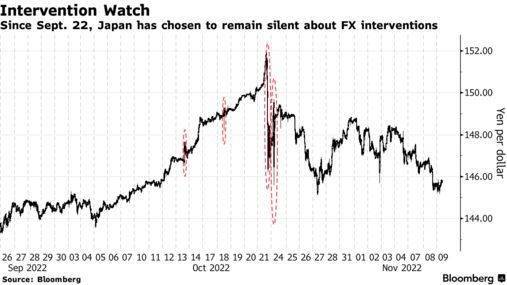 鑫汇宝:日元投机者低头了？日本干预汇市取得阶段性成果