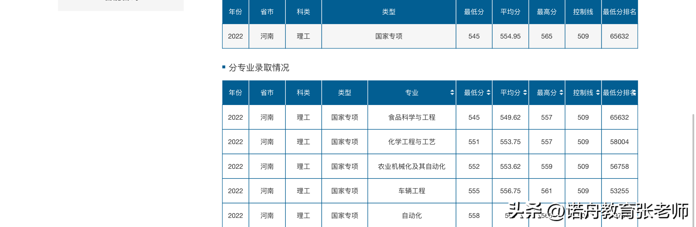 山东理工大学2022年录取分数线