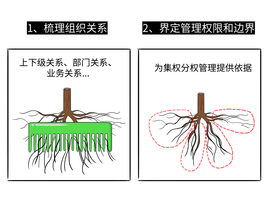 新一代组织模型”↓这个模型一出 立刻把乱如麻的关系 梳理得明明白白 ↓