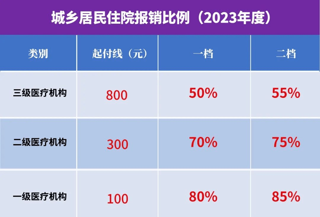 【便民信息】抓紧办！2023年度居民医保开始缴费了！  抖音月付怎么取消关闭 第2张