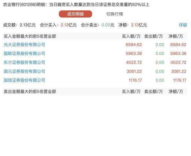 龙虎榜:农业银行罕见现身龙虎榜,5家券商融资净买入2.