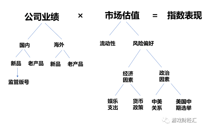 股游戏股主要有两大核心问题：公司业绩、市场估值。具体分析框架如下：