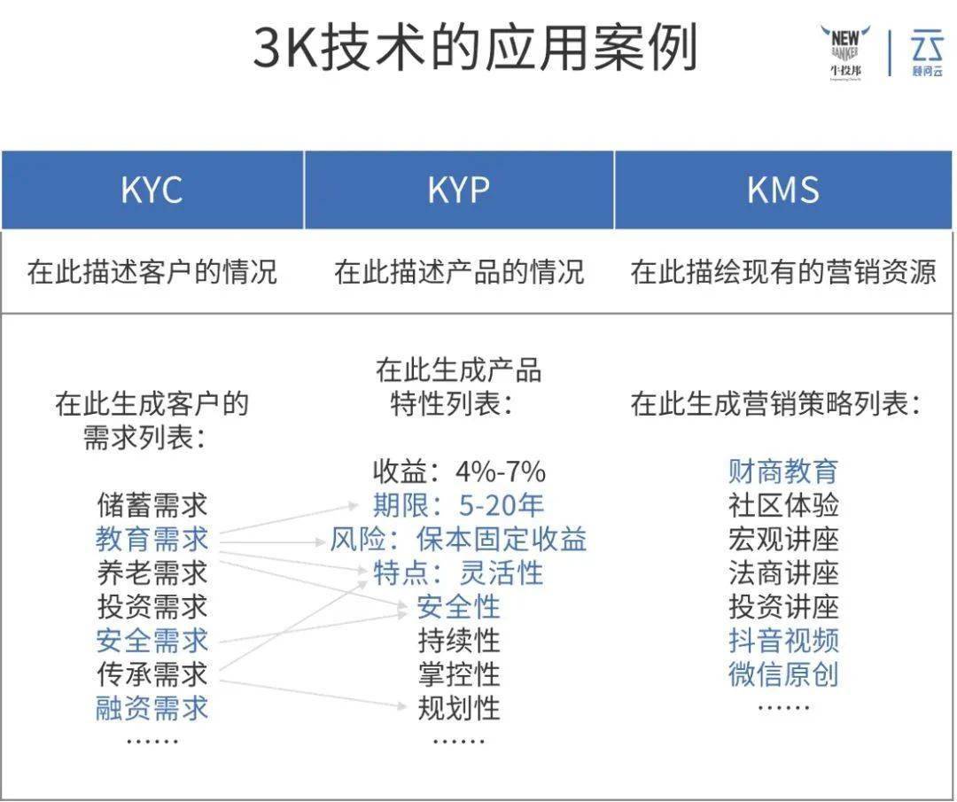 只靠KYC来跟进客户，是成不了单的