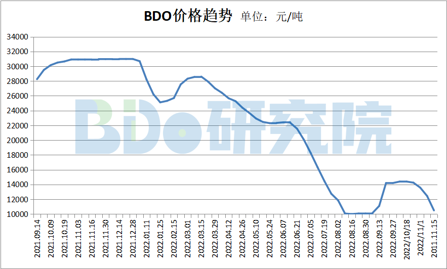 pg电子平台BDO一周行情播报：BDO逼近万元大关下游大跌(图1)
