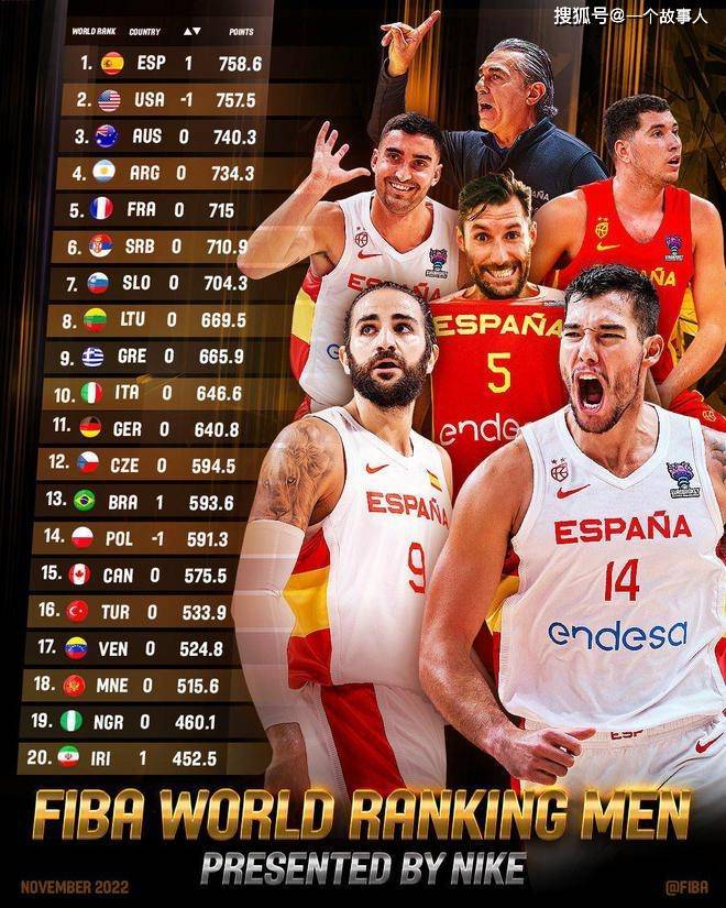 西班牙男篮反超美国升至世界第一 中国男篮排名第27