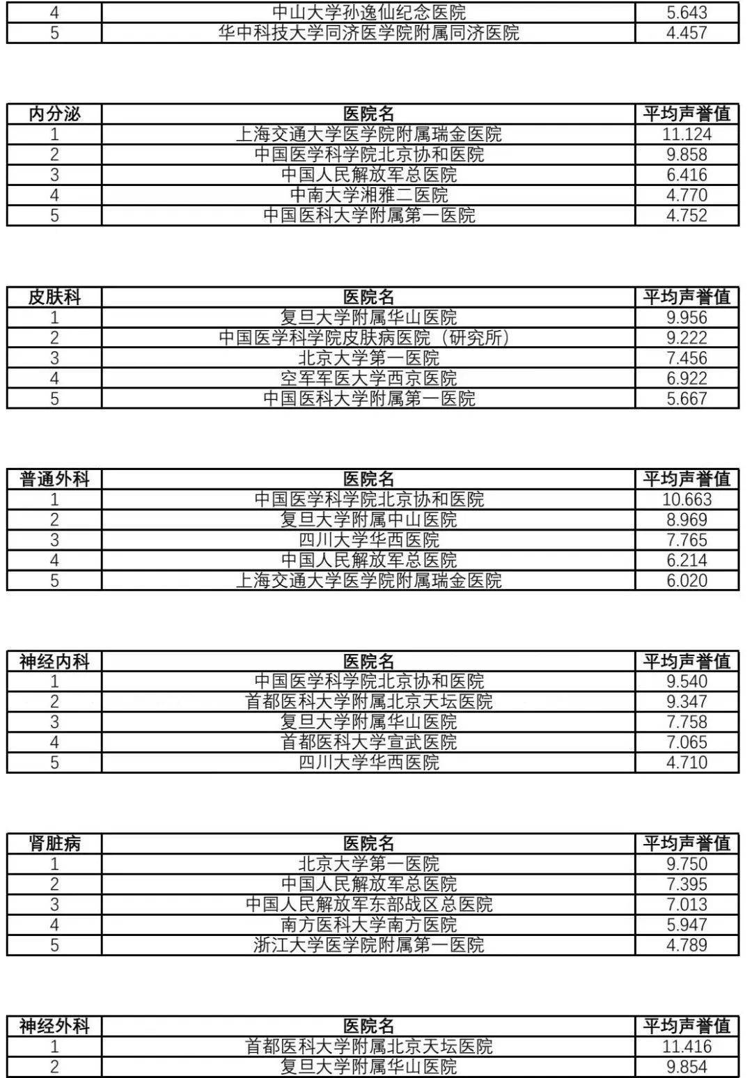 复旦版《2021年度中国医院排行榜》发布（附详细排名）