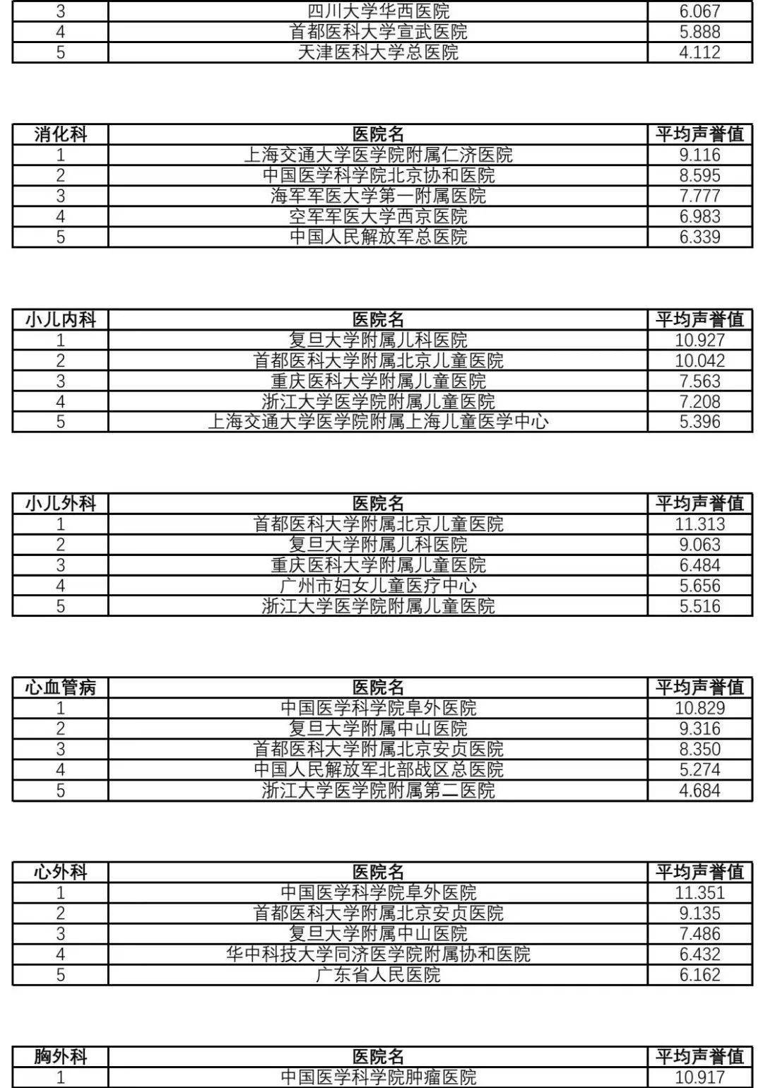 复旦版《2021年度中国医院排行榜》发布（附详细排名）