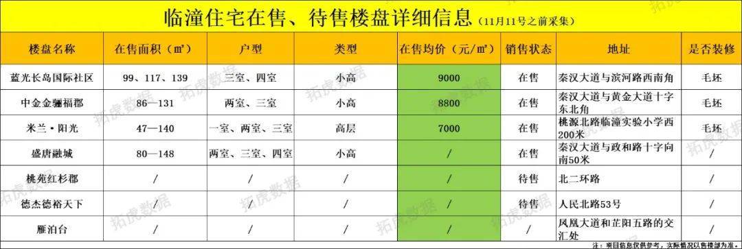 OB体育最新丨11月西安298个在售、待售住宅房价(图51)