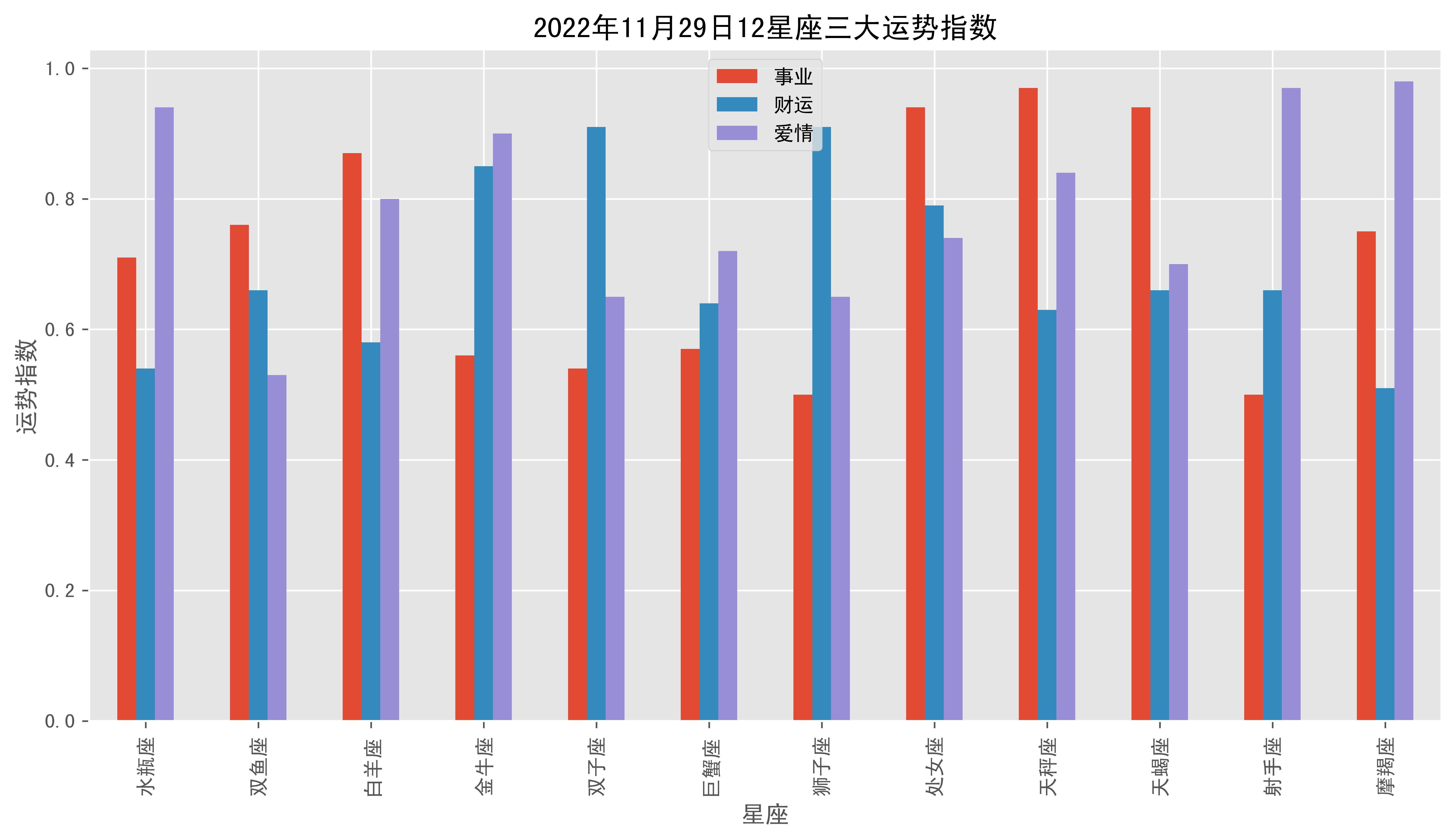 11月29日阴历是什么星座