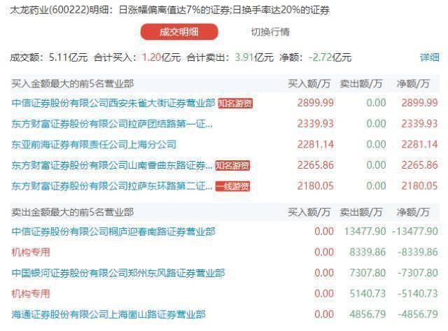龙虎榜：沪深港通净卖出1.42亿元双星新材，方新侠转战太龙药业
