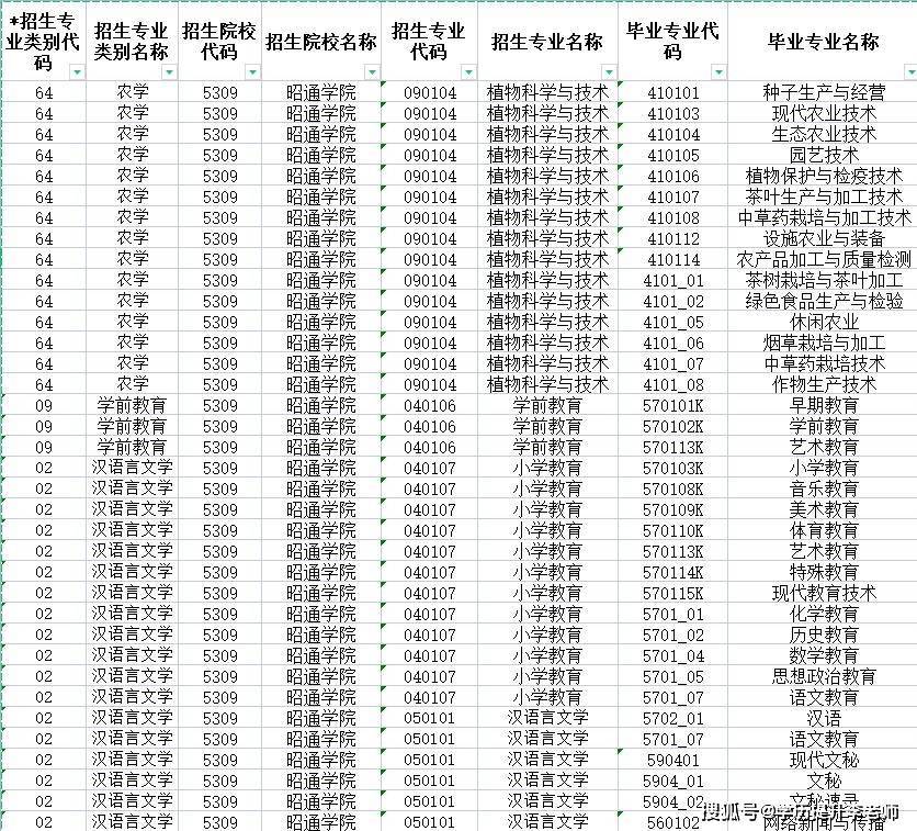 云南2023年昭通学院专升本招生专业有哪些？