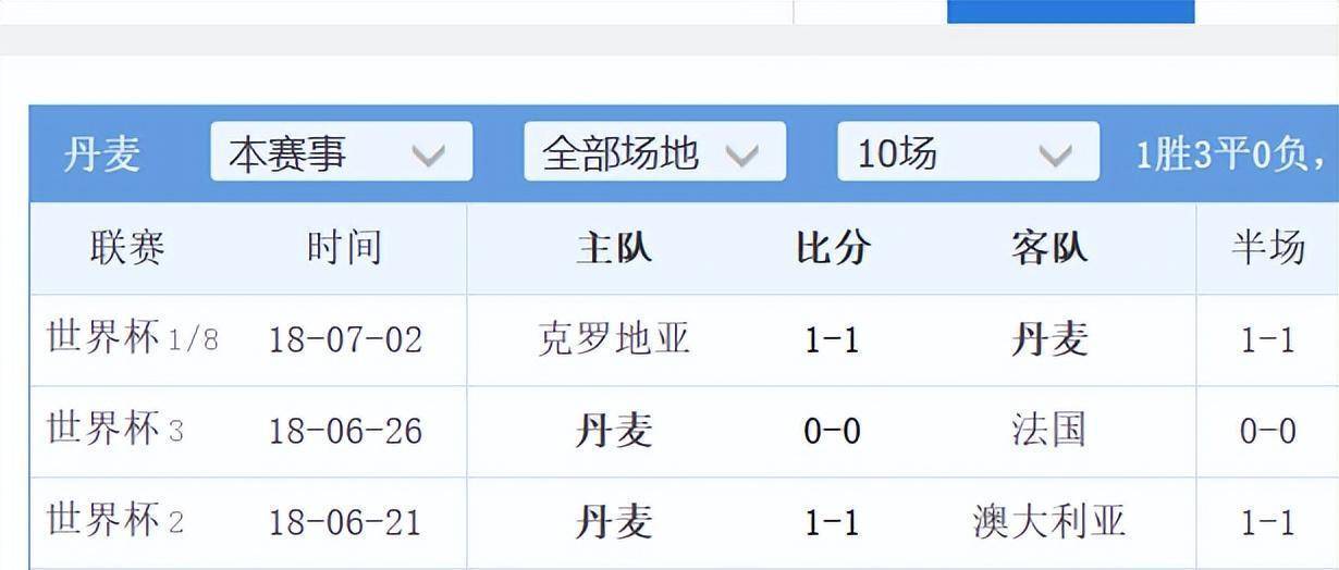 世界杯：丹麦VS突尼斯，迎战“1-0”主义，丹麦不赢？