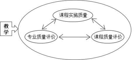 程的教学质量都汇聚了该专业的教学质量。教学质量评价体系如 图2所示。