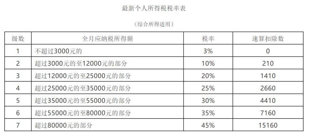 所得额=税前工资收入金额-基本减除费用-专项扣除(五险一金个人缴纳