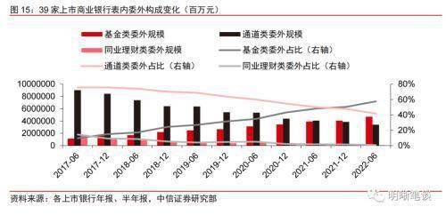 率分别达到了14.43%和7.88%,理财和银行表内对债基的赎回料将有所放缓。