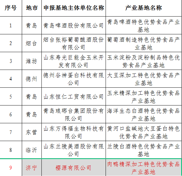 兖州区粮油精深加工特色优势食品产业集群!