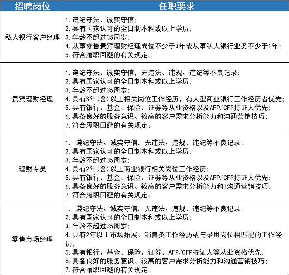 岗位工作内容说明、完整招聘信息。中信银行深圳分行一、招聘岗位及要求