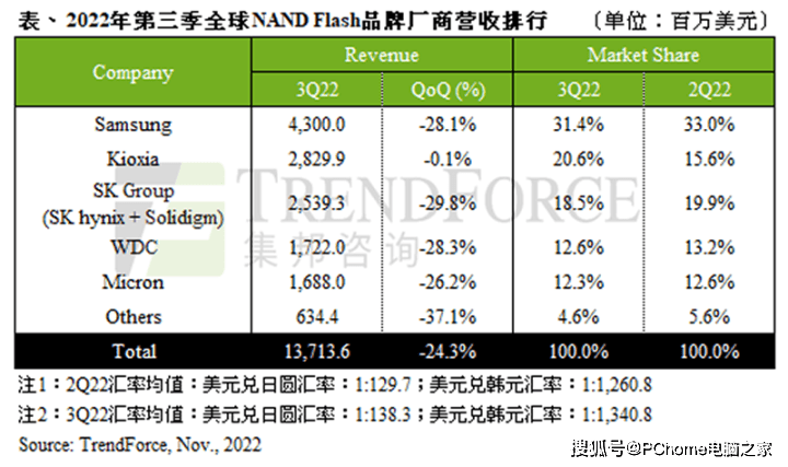 trendforce集邦咨询表示,除三星外,第三季财报会议后各家原厂皆对第